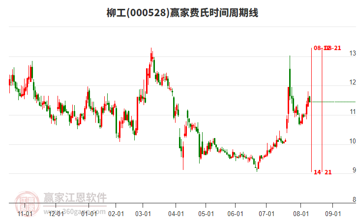 000528柳工贏家費(fèi)氏時間周期線工具