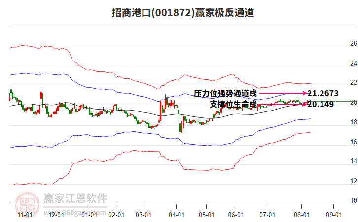 001872招商港口贏家極反通道工具