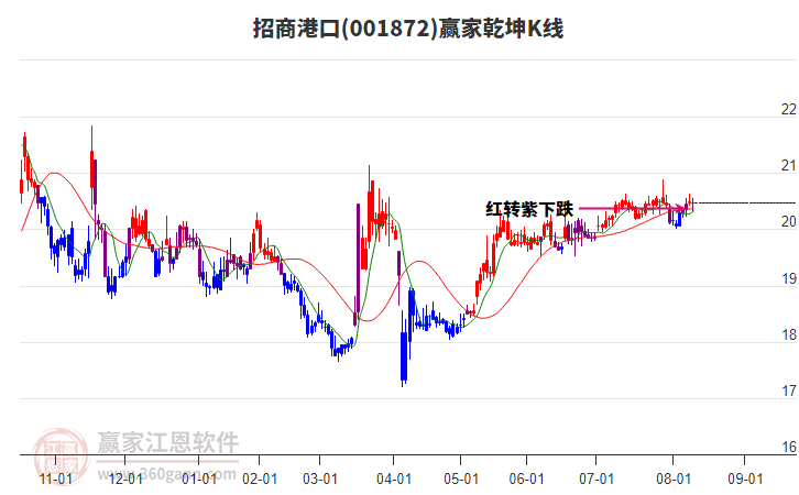 001872招商港口贏家乾坤K線工具
