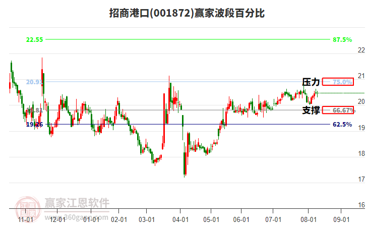 001872招商港口贏家波段百分比工具