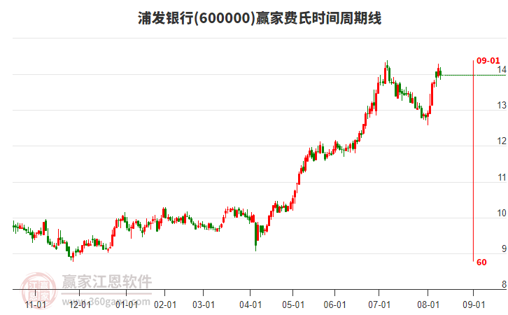 600000浦發(fā)銀行贏家費(fèi)氏時(shí)間周期線工具