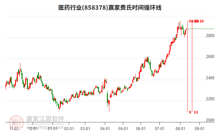 A股市场向好核心逻辑并未改变，兴业上证180ETF(530680)早盘小幅上涨