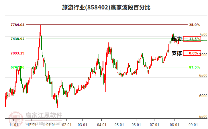 旅游行業(yè)板塊波段百分比工具
