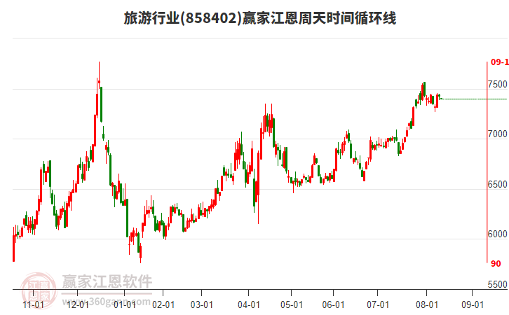 旅游行業(yè)板塊江恩周天時(shí)間循環(huán)線工具