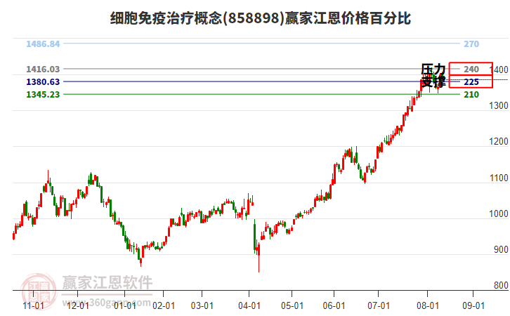 細胞免疫治療概念板塊江恩價格百分比工具 細胞免疫治療概念板塊江恩價格百分比工具