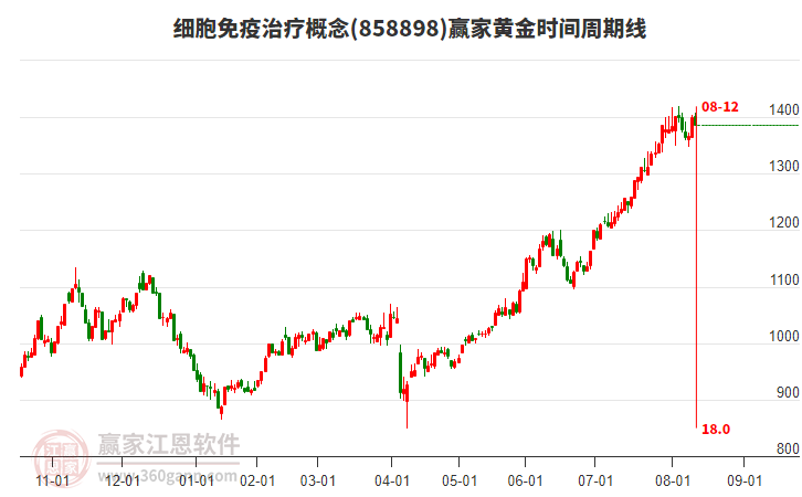 細胞免疫治療概念板塊黃金時間周期線工具 細胞免疫治療概念板塊黃金時間周期線工具
