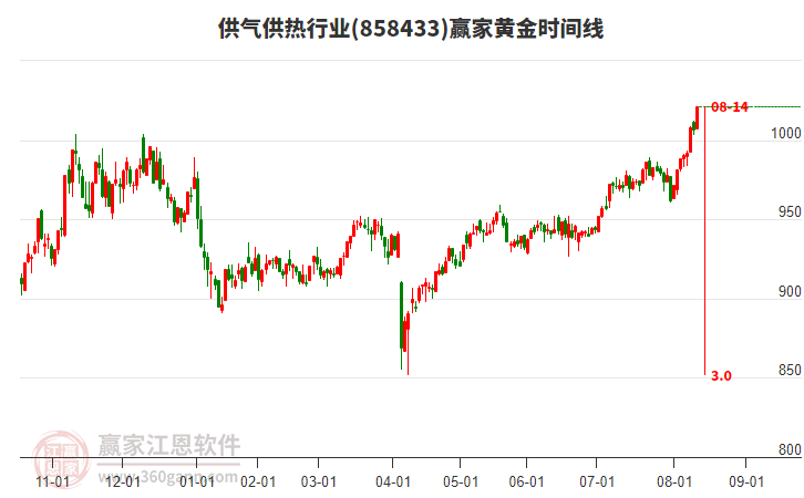 供氣供熱行業(yè)黃金時(shí)間周期線工具
