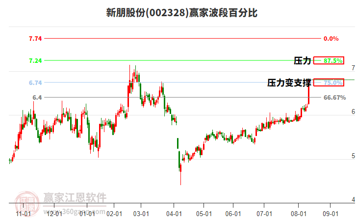 002328新朋股份波段百分比工具