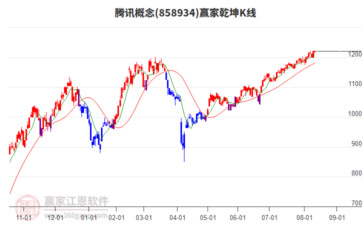 858934騰訊贏家乾坤K線工具