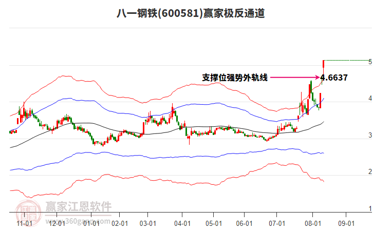 600581八一鋼鐵贏家極反通道工具