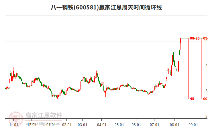 600581八一鋼鐵江恩周天時間循環(huán)線工具