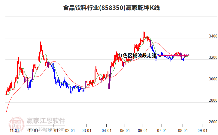 858350食品飲料贏家乾坤K線工具