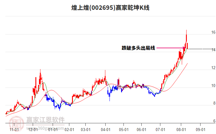 002695煌上煌贏家乾坤K線工具 002695煌上煌贏家乾坤K線工具