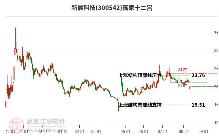 300542新晨科技贏家十二宮工具 300542新晨科技贏家十二宮工具