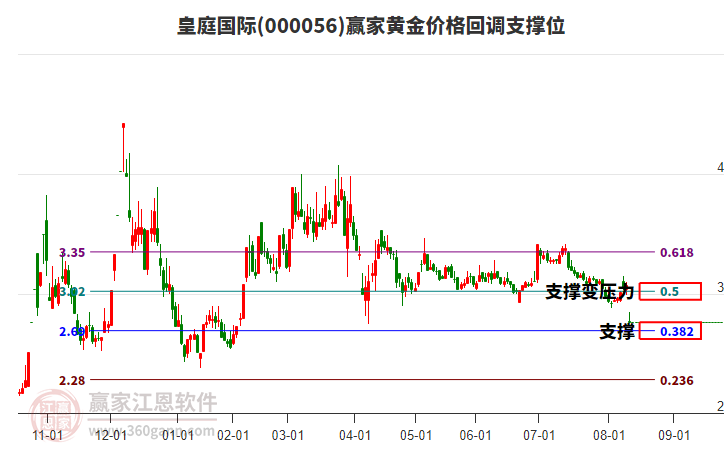 000056皇庭國(guó)際黃金價(jià)格回調(diào)支撐位工具