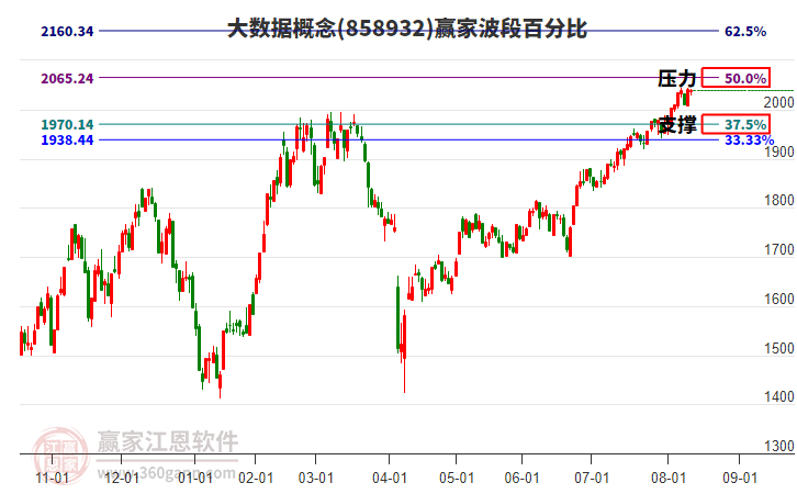 大數(shù)據(jù)概念贏家波段百分比工具
