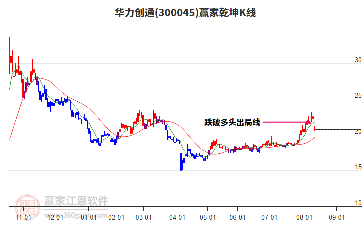 300045華力創(chuàng)通贏家乾坤K線工具 300045華力創(chuàng)通贏家乾坤K線工具