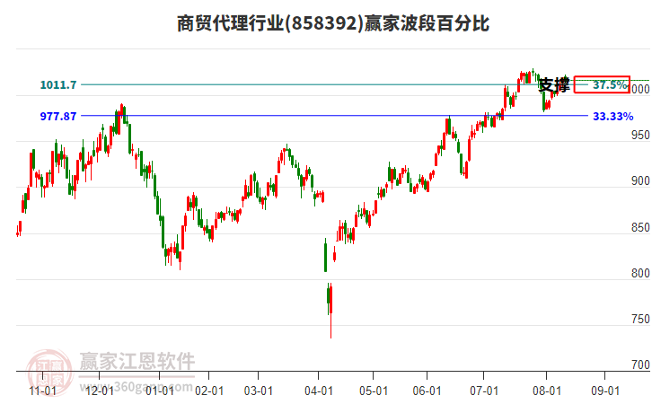 商貿(mào)代理行業(yè)波段百分比工具