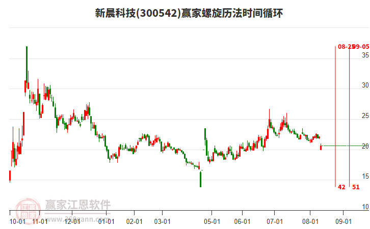 300542新晨科技螺旋歷法時(shí)間循環(huán)工具 300542新晨科技螺旋歷法時(shí)間循環(huán)工具