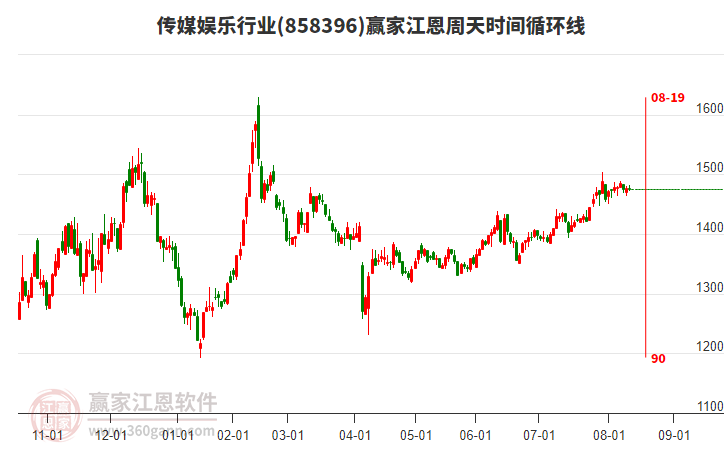 傳媒娛樂行業(yè)江恩周天時間循環(huán)線工具