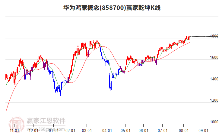858700華為鴻蒙贏家乾坤K線工具