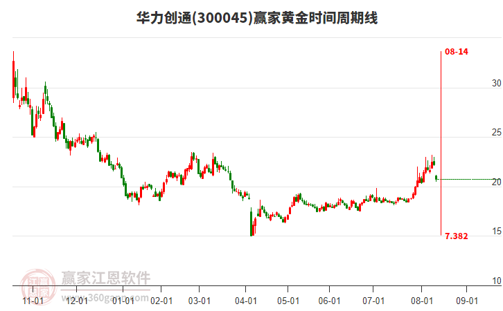 300045華力創(chuàng)通黃金時(shí)間周期線工具 300045華力創(chuàng)通黃金時(shí)間周期線工具