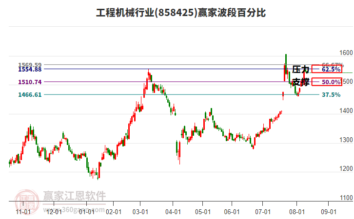 工程機械行業(yè)波段百分比工具