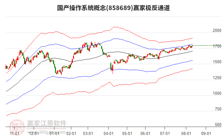 858689國(guó)產(chǎn)操作系統(tǒng)贏家極反通道工具