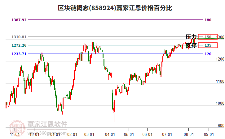 區(qū)塊鏈概念板塊江恩價(jià)格百分比工具
