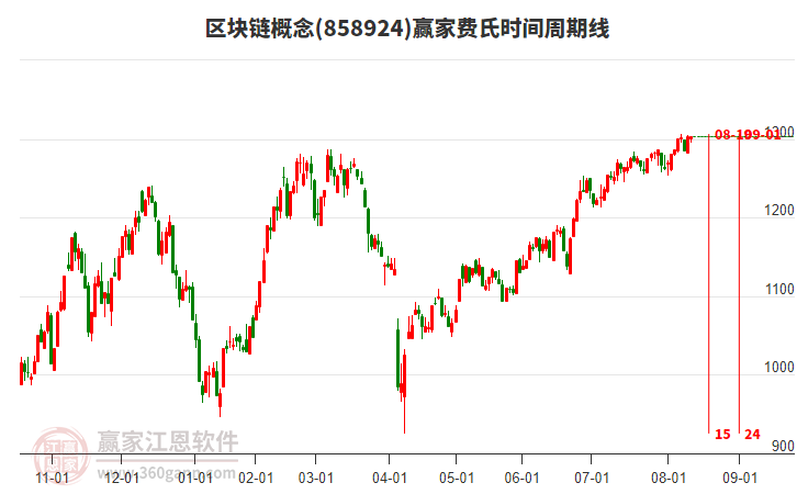區(qū)塊鏈概念板塊費(fèi)氏時(shí)間周期線工具