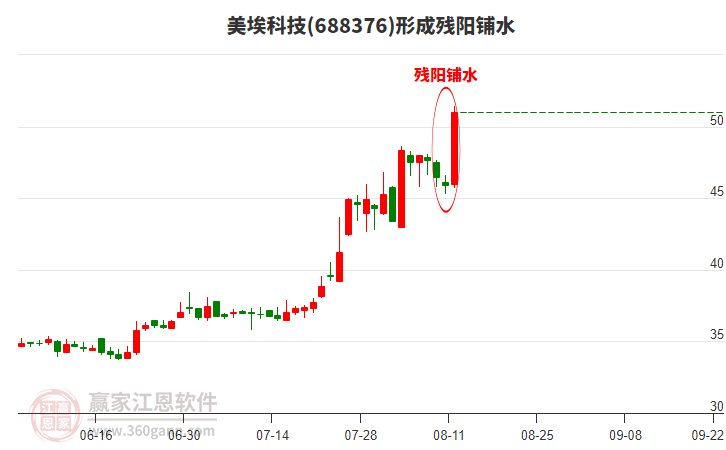美埃科技(688376)形成殘陽(yáng)鋪水形態(tài)