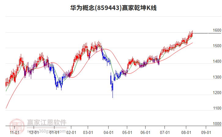 859443華為贏家乾坤K線工具