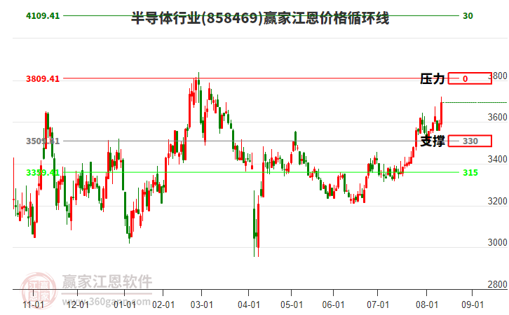 半導(dǎo)體行業(yè)江恩價格循環(huán)線工具