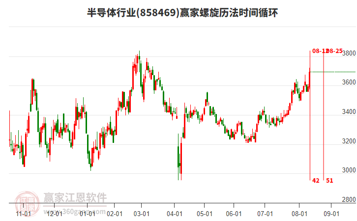 半導(dǎo)體行業(yè)螺旋歷法時間循環(huán)工具