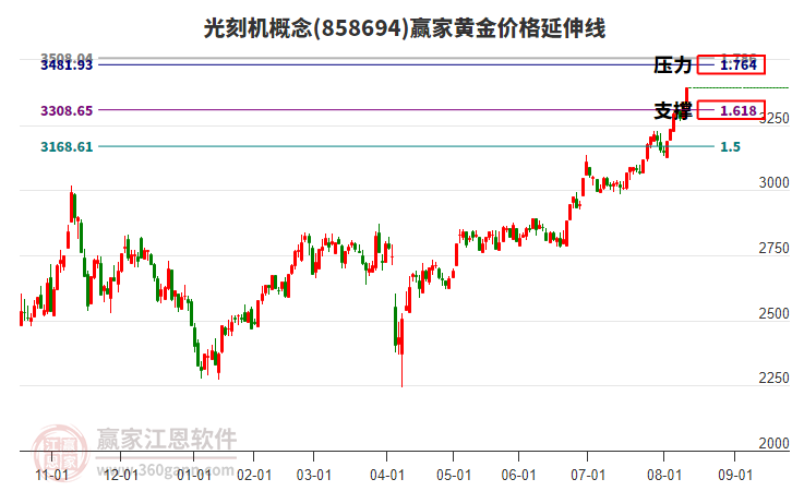 光刻機(jī)概念黃金價(jià)格延伸線工具