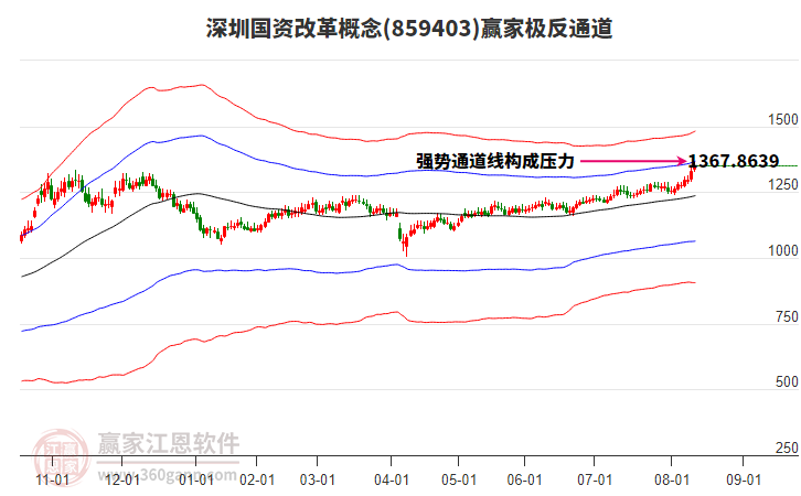 859403深圳國(guó)資改革贏家極反通道工具