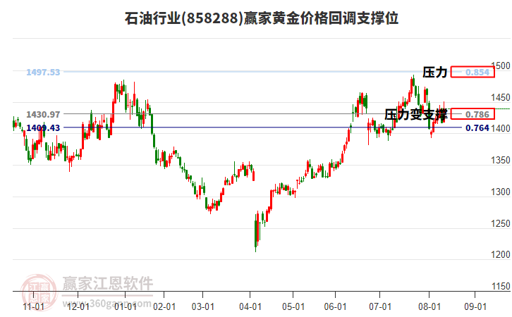 石油行業(yè)黃金價(jià)格回調(diào)支撐位工具 石油行業(yè)黃金價(jià)格回調(diào)支撐位工具
