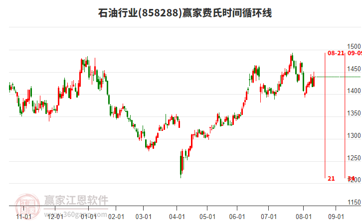 石油行業(yè)費(fèi)氏時(shí)間循環(huán)線工具 石油行業(yè)費(fèi)氏時(shí)間循環(huán)線工具