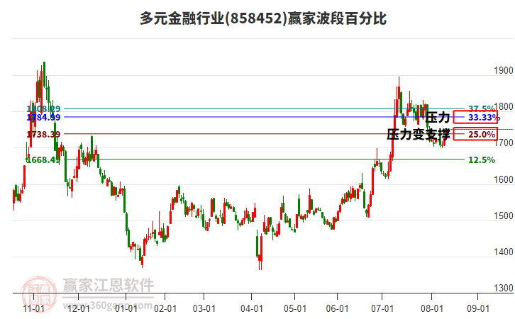 多元金融行業(yè)波段百分比工具
