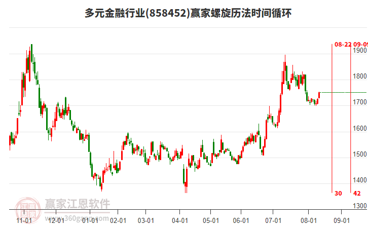 多元金融行業(yè)螺旋歷法時(shí)間循環(huán)工具