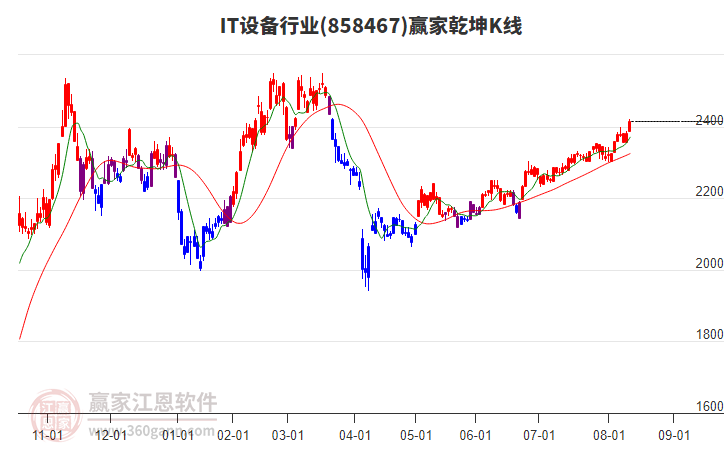 858467IT設(shè)備贏家乾坤K線工具 858467IT設(shè)備贏家乾坤K線工具
