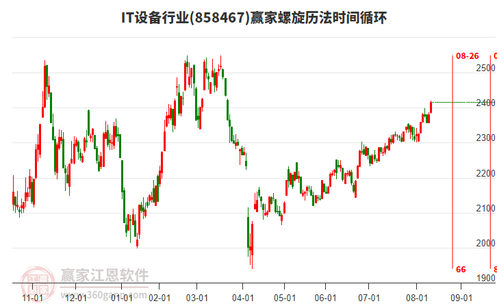 IT設(shè)備行業(yè)螺旋歷法時(shí)間循環(huán)工具