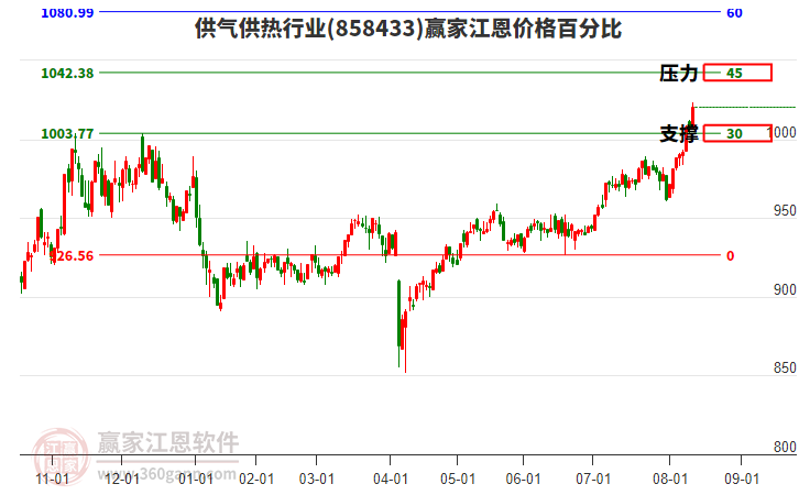 供氣供熱行業(yè)江恩價(jià)格百分比工具
