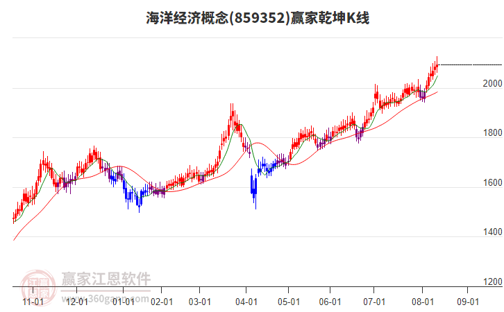 859352海洋經(jīng)濟(jì)贏家乾坤K線工具