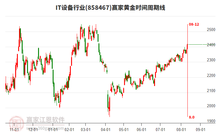 IT設(shè)備行業(yè)黃金時間周期線工具 IT設(shè)備行業(yè)黃金時間周期線工具