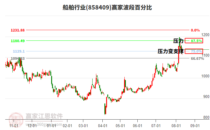 船舶行業(yè)波段百分比工具