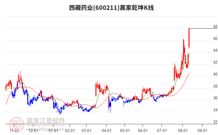 600211西藏藥業(yè)贏家乾坤K線工具