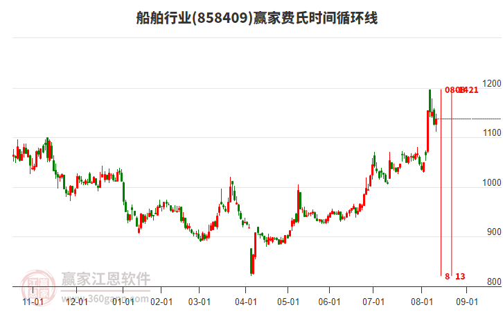 船舶行業(yè)費(fèi)氏時(shí)間循環(huán)線工具