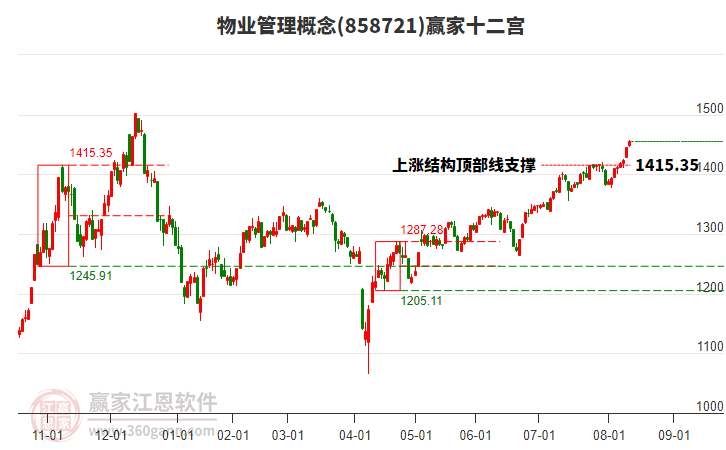 858721物業(yè)管理贏家十二宮工具 858721物業(yè)管理贏家十二宮工具