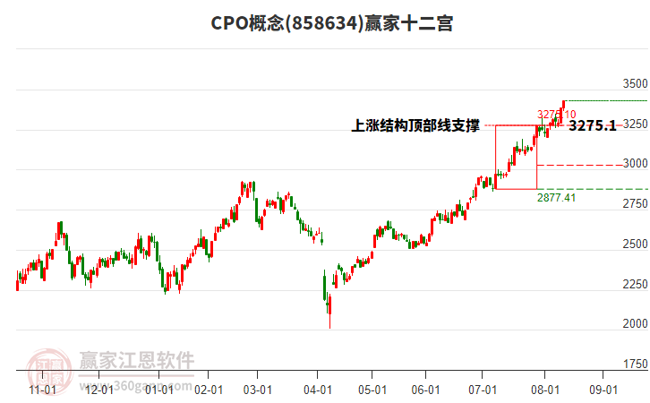 858634CPO贏家十二宮工具